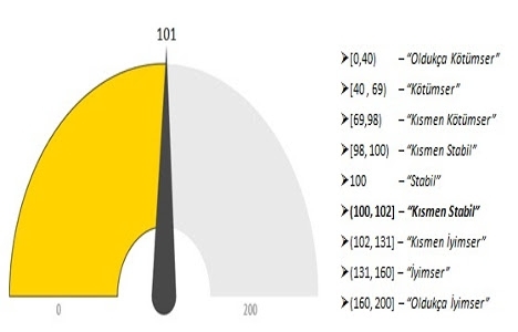 Gayrimenkul Sektörü Güven Endeksi sonuçları açıklandı!