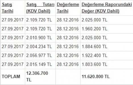 Alkent Göl Malikaneleri nde 6 villa 12.3 milyona satıldı!