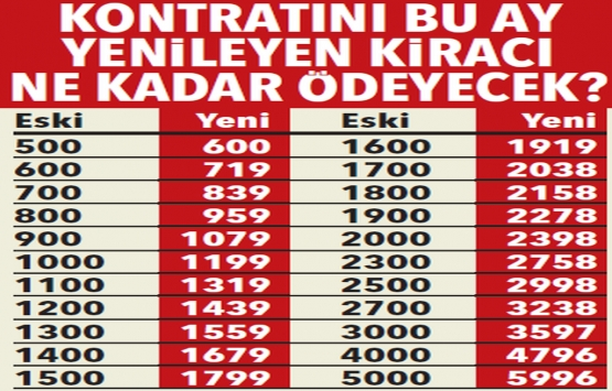 Kiracılar dikkat! Ne kadar zam geldi?