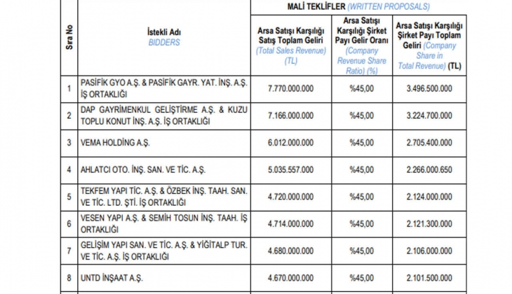 Emlak Konut GYO Bodrum Türkbükü arsasına 7.7 milyar TL lik teklif!