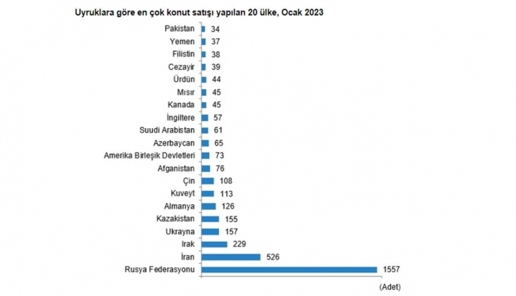 Konut satışları yüzde 10,6 arttı! Ocak 2023 te 97 bin 708 konut satıldı!