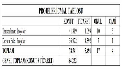 Emlak Konut 10 yılda 84 bin 232 bağımsız bölüm inşa etti!