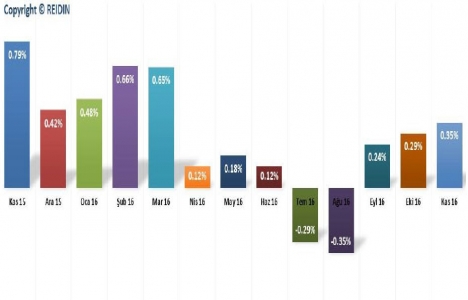 REIDIN-GYODER Yeni Konut Fiyat Endeksi Kasım da yüzde 0,35 arttı!