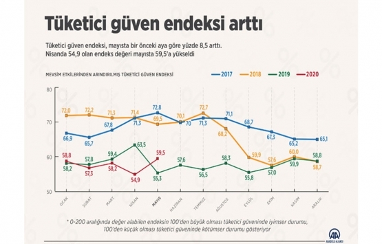 Tüketici güven endeksi arttı!