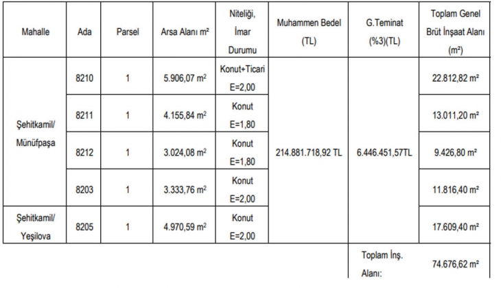 Şehitkamil Belediyesi arsa karşılığı hasılat paylaşımı yöntemiyle gayrimenkul satıyor! 215 milyon TL ye!