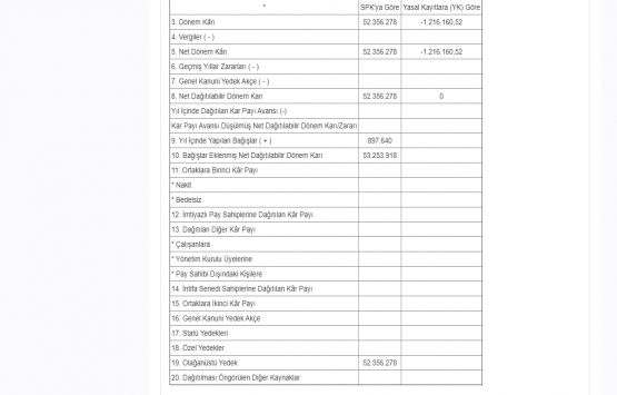 Servet GYO 2019 yılı için kar payı dağıtacak mı?