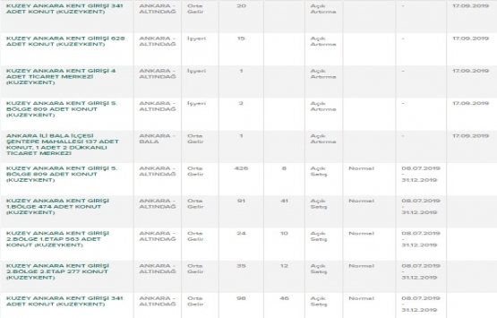 TOKİ nerelere ev yapıyor? TOKİ satışları hangi illerde?