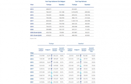 Gayrimenkul sektöründe 2021 in ikinci yarısında neler yaşandı?