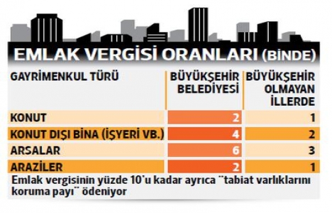 Kasım da ödenecek emlak vergisi!