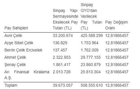Sinpaş GYO nun sermayesi 873.1 milyona çıktı!