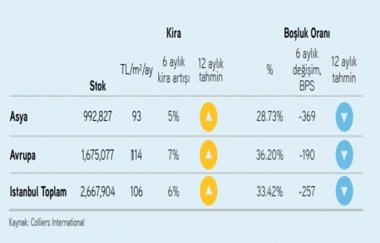İstanbul da ofis kiraları artıyor!