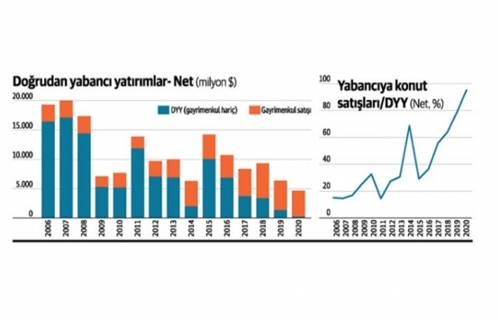 Doğrudan yatırım, yabancıya konut satışıyla mı sınırlı kaldı?