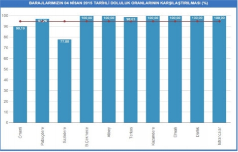 İstanbul baraj doluluk oranları!