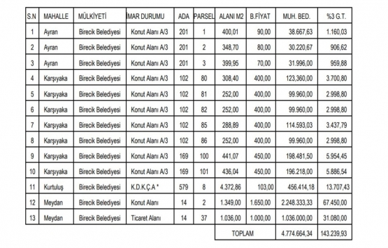 Şanlıurfa da 4.8 milyon TL ye satılık 13 gayrimenkul!
