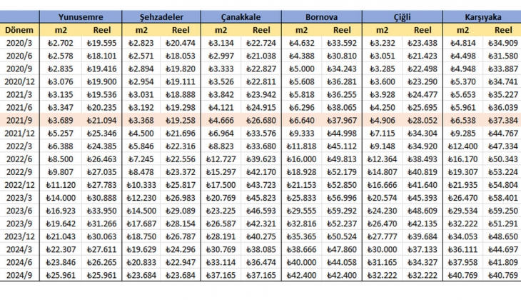 Konut fiyatları bölgeye göre reel olarak zirveden yüzde 20 ile 35 arasında düştü: Şu an ev almak için doğru zaman mı? 