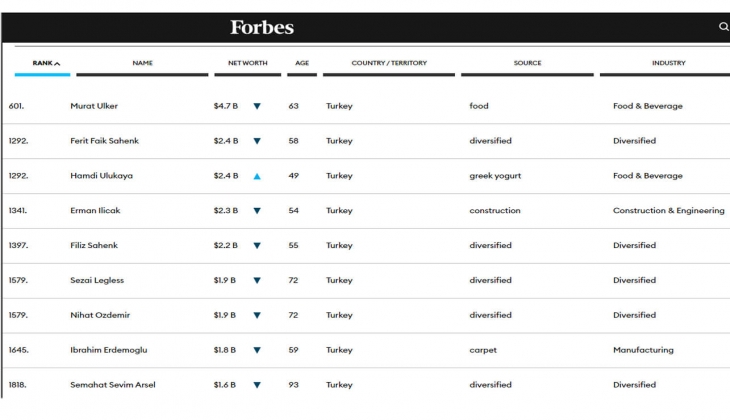 Türkiye nin en zengin 10 ismi belli oldu! İşte milyarderler listesindeki en zengin 10 Türk...