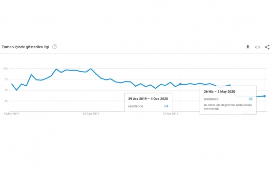 Koronavirüs emlak tercihlerini nasıl etkiledi?