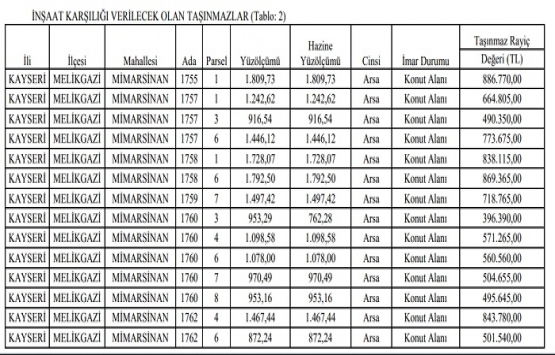 Kayseri Kocasinan da 8.9 milyon TL ye arsa karşılığı inşaat ihalesi!