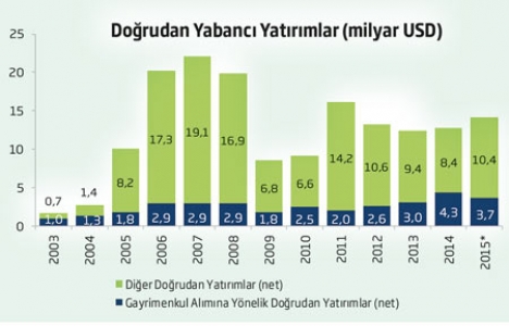 Yabancı yatırımcılar sanayiden gayrimenkul sektörüne yöneldi!