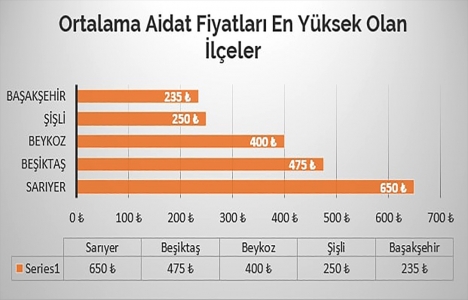 İstanbul da en düşük ve en yüksek aidat nerede?