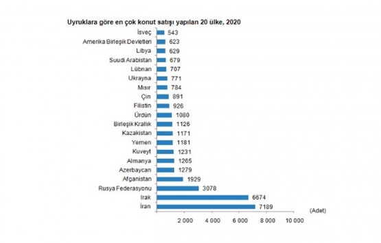 2020 yılında 1.5 milyon konut satıldı!