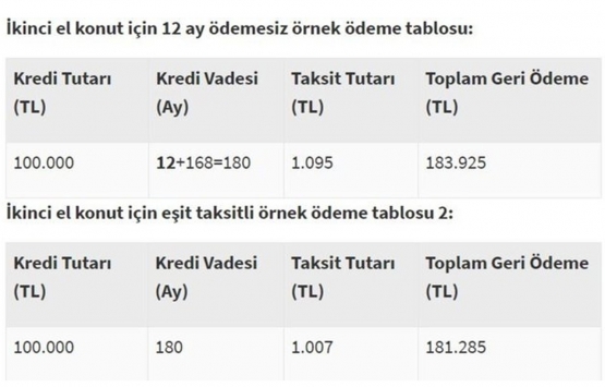 0.64 faiz oranlı konut kredisinde yapılandırma olacak mı?