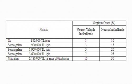 2021 veraset ve intikal vergisi hesaplama!