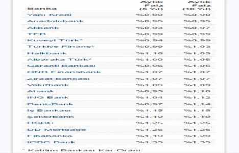 Konut kredisi faiz oranlarında son durum Mart 2017!