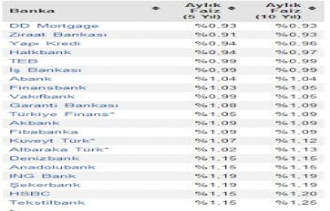 Konut kredisi faiz oranları güncellendi! Yüzde 0,93 den başlayan oranlarla!