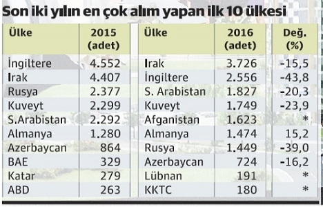Afganlılar, 2016’da Türkiye den 1.623 konut aldı!