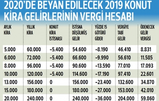 Kimler 2020 de kira beyannamesi verecek?