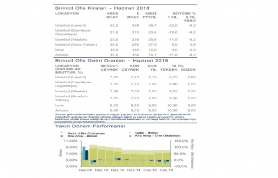 Yeni ofis kiralamaları yüzde 28,56 arttı!