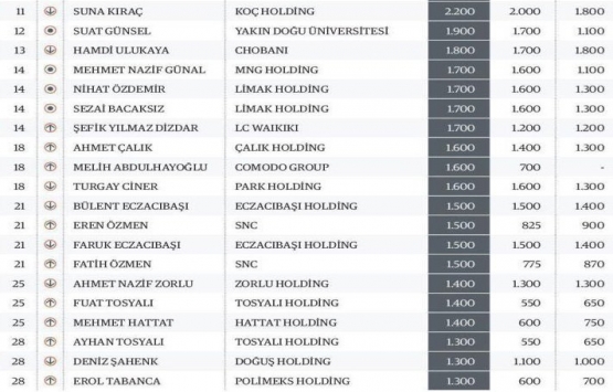 En Zengin 100 Türk 2018 listesi açıklandı!