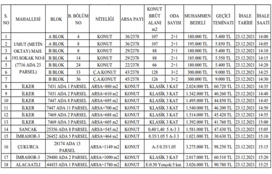 Ankara da 21.7 milyon TL ye satılık 18 gayrimenkul!
