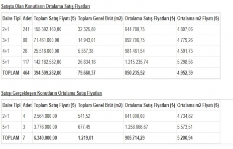 TOKİ, Park Mavera 3 teki ortalama satış fiyatını yayınladı!