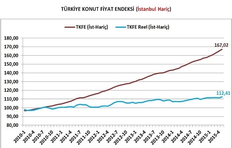 İstanbul da konutta balon var mı?