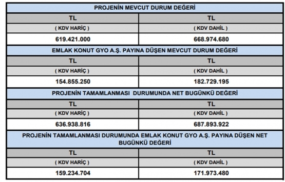 Emlak Konut GYO Avrupark Hayat projesinin değeri ne kadar?