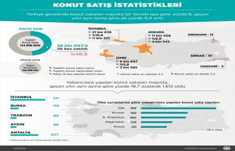 Türkiye de konut satışları yüzde 6,4 arttı!