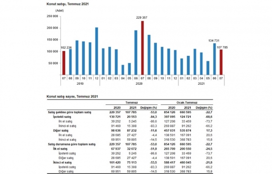 2021 Temmuz da 107 bin 785 konut satıldı!