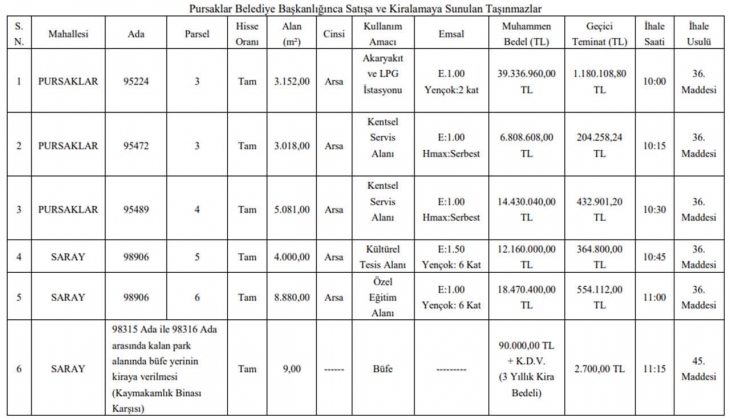 Pursaklar Belediyesi nden 6 gayrimenkul için satış ve kiralama ihalesi! Yatırımcılar dikkat!