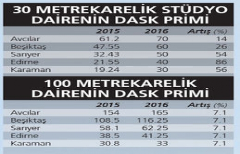 Stüdyo dairelerde deprem sigortası primi yüzde 37 arttı!