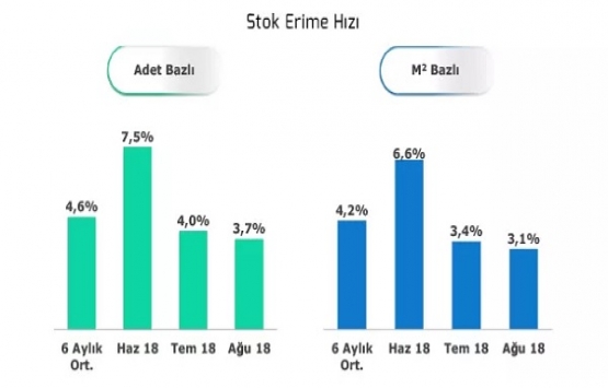 Konut alıcısı Ağustos 2018 de bitmemiş konutu tercih etti!