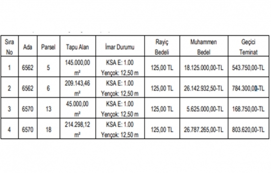 Gaziantep te 76.7 milyon TL ye satılık 4 gayrimenkul!