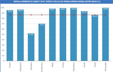 Baraj doluluk oranları 2 Şubat 2015!