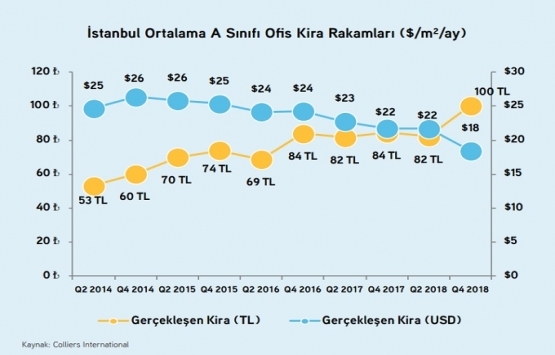 Türkiye Gayrimenkul Piyasası 2018 ikinci yarı raporu yayınlandı!