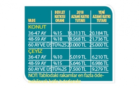 Konut hesabı ile evlenen çiftlere 50 bin TL destek!