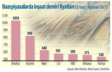 Türkiye’de dünyanın en düşük fiyatlı inşaat demiri satılıyor!