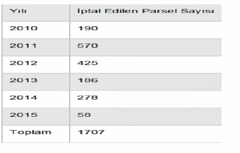 OSB lerde 2010-2015 yılları arasında bin 707 parselin tahsisi iptal edildi!