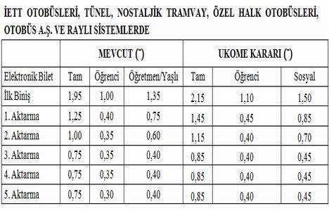 İETT otobüs ücretleri 2014!