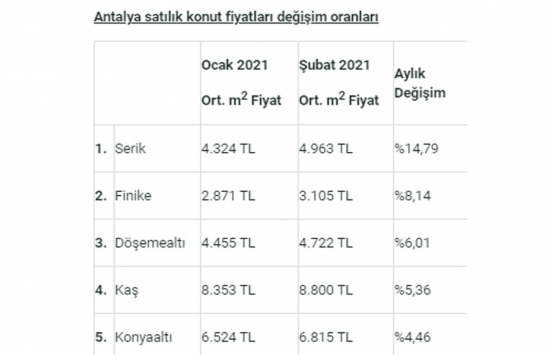 Satılık konut fiyatları en çok hangi il ve ilçelerde arttı?